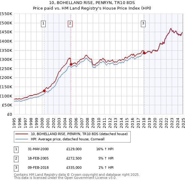 10, BOHELLAND RISE, PENRYN, TR10 8DS: Price paid vs HM Land Registry's House Price Index