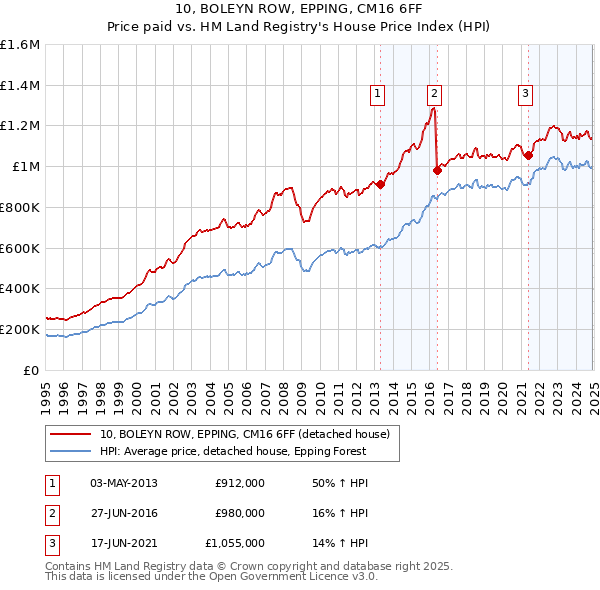 10, BOLEYN ROW, EPPING, CM16 6FF: Price paid vs HM Land Registry's House Price Index