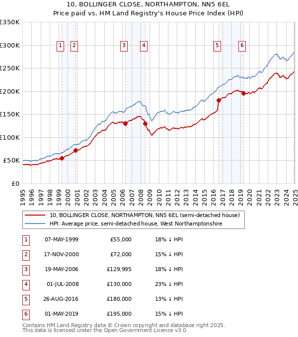 10, BOLLINGER CLOSE, NORTHAMPTON, NN5 6EL: Price paid vs HM Land Registry's House Price Index