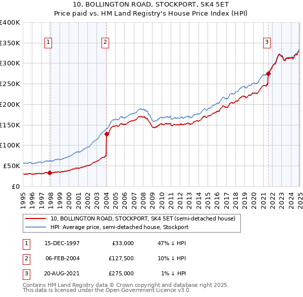 10, BOLLINGTON ROAD, STOCKPORT, SK4 5ET: Price paid vs HM Land Registry's House Price Index