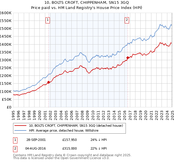 10, BOLTS CROFT, CHIPPENHAM, SN15 3GQ: Price paid vs HM Land Registry's House Price Index
