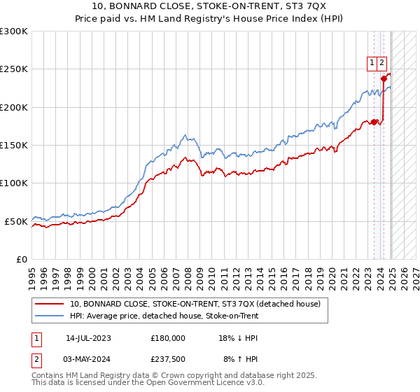 10, BONNARD CLOSE, STOKE-ON-TRENT, ST3 7QX: Price paid vs HM Land Registry's House Price Index