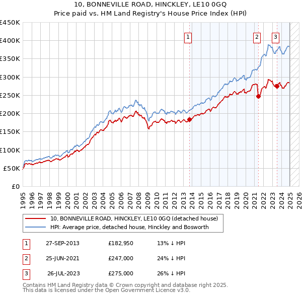 10, BONNEVILLE ROAD, HINCKLEY, LE10 0GQ: Price paid vs HM Land Registry's House Price Index