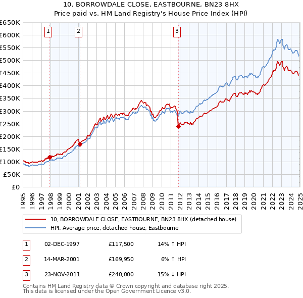 10, BORROWDALE CLOSE, EASTBOURNE, BN23 8HX: Price paid vs HM Land Registry's House Price Index