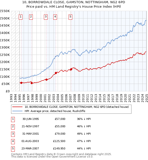 10, BORROWDALE CLOSE, GAMSTON, NOTTINGHAM, NG2 6PD: Price paid vs HM Land Registry's House Price Index