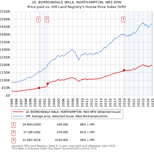 10, BORROWDALE WALK, NORTHAMPTON, NN3 6PW: Price paid vs HM Land Registry's House Price Index