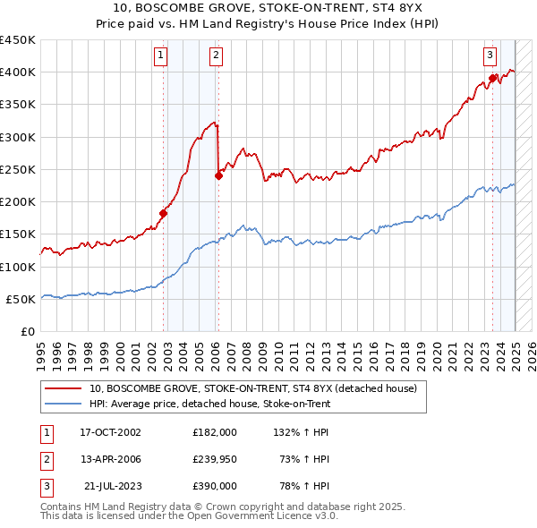 10, BOSCOMBE GROVE, STOKE-ON-TRENT, ST4 8YX: Price paid vs HM Land Registry's House Price Index