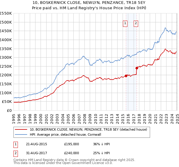 10, BOSKERNICK CLOSE, NEWLYN, PENZANCE, TR18 5EY: Price paid vs HM Land Registry's House Price Index