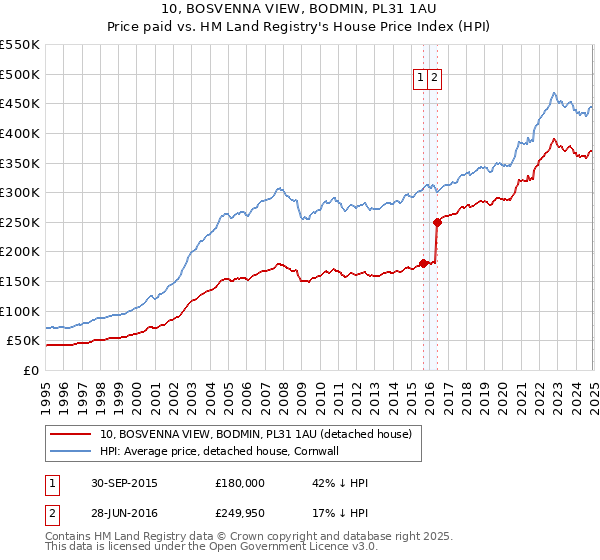 10, BOSVENNA VIEW, BODMIN, PL31 1AU: Price paid vs HM Land Registry's House Price Index