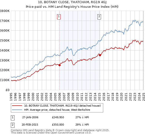 10, BOTANY CLOSE, THATCHAM, RG19 4GJ: Price paid vs HM Land Registry's House Price Index