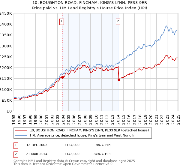 10, BOUGHTON ROAD, FINCHAM, KING'S LYNN, PE33 9ER: Price paid vs HM Land Registry's House Price Index