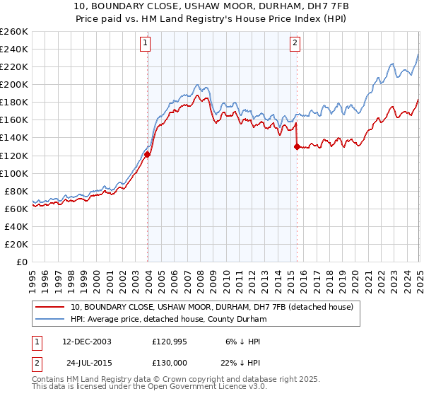 10, BOUNDARY CLOSE, USHAW MOOR, DURHAM, DH7 7FB: Price paid vs HM Land Registry's House Price Index