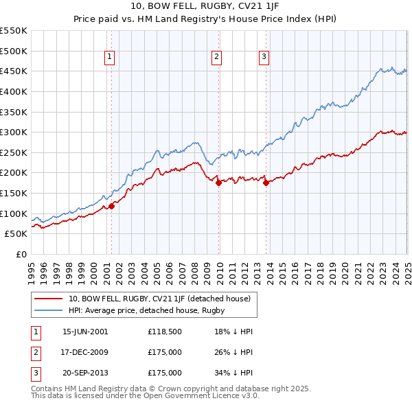 10, BOW FELL, RUGBY, CV21 1JF: Price paid vs HM Land Registry's House Price Index
