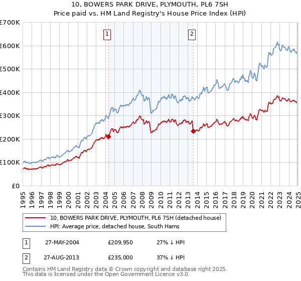 10, BOWERS PARK DRIVE, PLYMOUTH, PL6 7SH: Price paid vs HM Land Registry's House Price Index