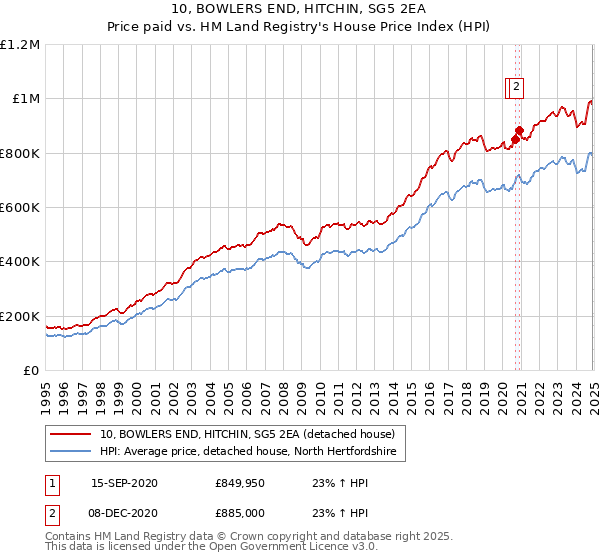10, BOWLERS END, HITCHIN, SG5 2EA: Price paid vs HM Land Registry's House Price Index