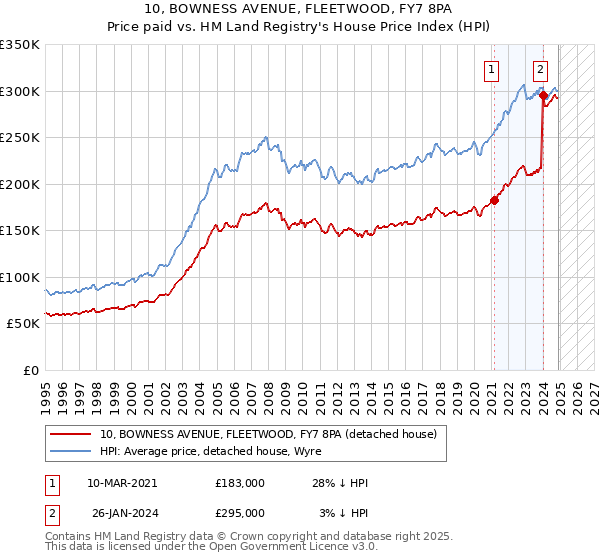 10, BOWNESS AVENUE, FLEETWOOD, FY7 8PA: Price paid vs HM Land Registry's House Price Index