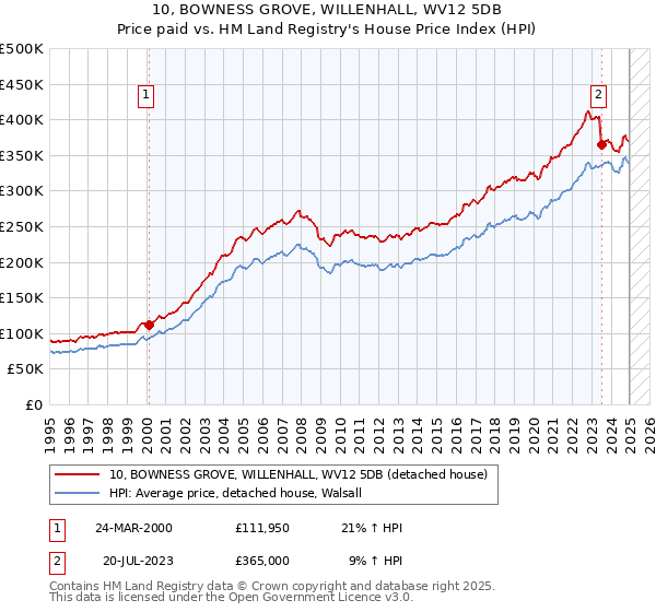 10, BOWNESS GROVE, WILLENHALL, WV12 5DB: Price paid vs HM Land Registry's House Price Index