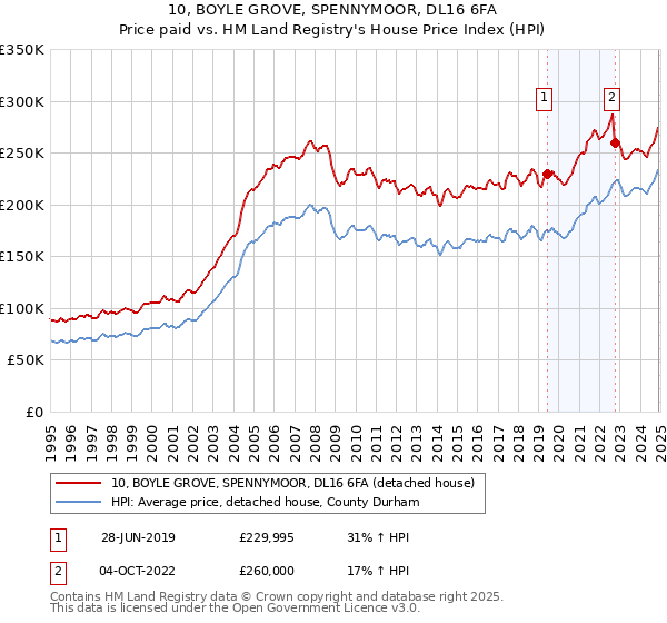 10, BOYLE GROVE, SPENNYMOOR, DL16 6FA: Price paid vs HM Land Registry's House Price Index