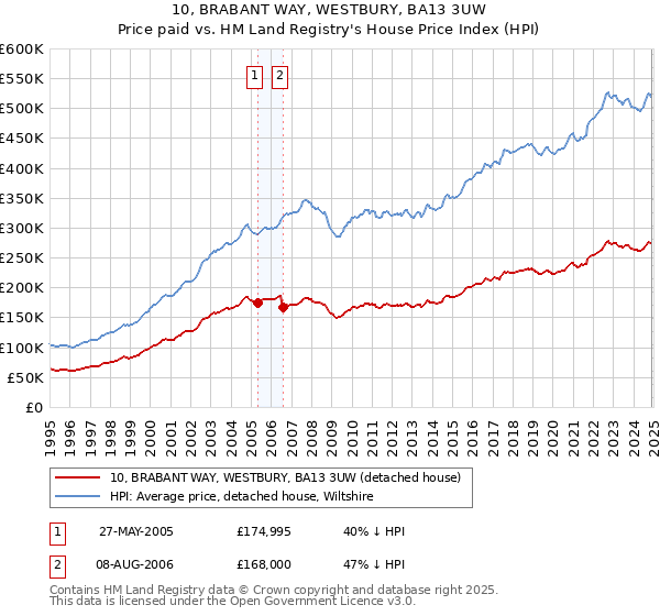 10, BRABANT WAY, WESTBURY, BA13 3UW: Price paid vs HM Land Registry's House Price Index