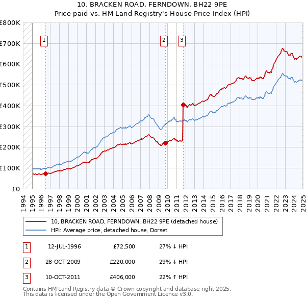 10, BRACKEN ROAD, FERNDOWN, BH22 9PE: Price paid vs HM Land Registry's House Price Index