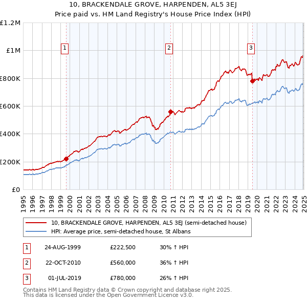 10, BRACKENDALE GROVE, HARPENDEN, AL5 3EJ: Price paid vs HM Land Registry's House Price Index