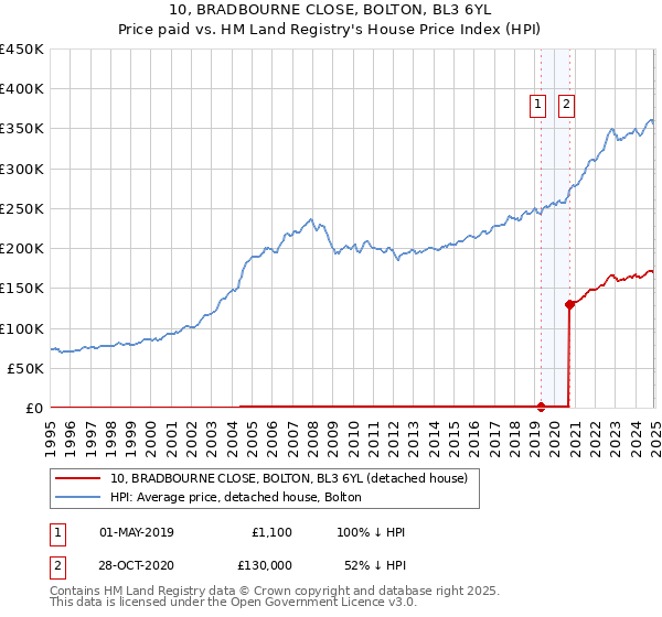 10, BRADBOURNE CLOSE, BOLTON, BL3 6YL: Price paid vs HM Land Registry's House Price Index