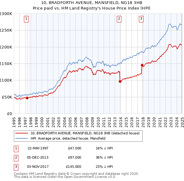 10, BRADFORTH AVENUE, MANSFIELD, NG18 3HB: Price paid vs HM Land Registry's House Price Index
