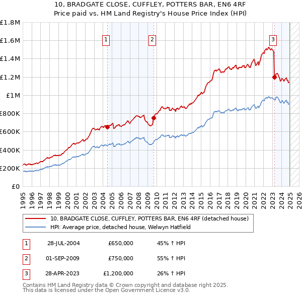 10, BRADGATE CLOSE, CUFFLEY, POTTERS BAR, EN6 4RF: Price paid vs HM Land Registry's House Price Index