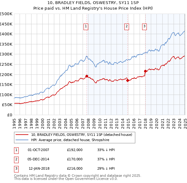 10, BRADLEY FIELDS, OSWESTRY, SY11 1SP: Price paid vs HM Land Registry's House Price Index