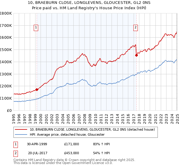10, BRAEBURN CLOSE, LONGLEVENS, GLOUCESTER, GL2 0NS: Price paid vs HM Land Registry's House Price Index