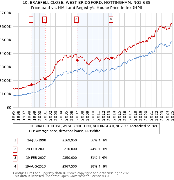 10, BRAEFELL CLOSE, WEST BRIDGFORD, NOTTINGHAM, NG2 6SS: Price paid vs HM Land Registry's House Price Index