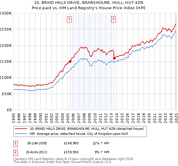 10, BRAID HILLS DRIVE, BRANSHOLME, HULL, HU7 4ZN: Price paid vs HM Land Registry's House Price Index