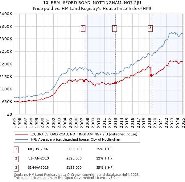 10, BRAILSFORD ROAD, NOTTINGHAM, NG7 2JU: Price paid vs HM Land Registry's House Price Index