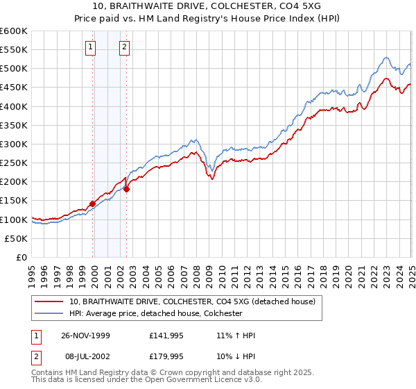 10, BRAITHWAITE DRIVE, COLCHESTER, CO4 5XG: Price paid vs HM Land Registry's House Price Index