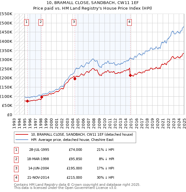 10, BRAMALL CLOSE, SANDBACH, CW11 1EF: Price paid vs HM Land Registry's House Price Index