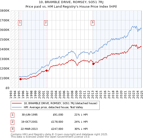 10, BRAMBLE DRIVE, ROMSEY, SO51 7RJ: Price paid vs HM Land Registry's House Price Index
