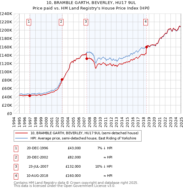10, BRAMBLE GARTH, BEVERLEY, HU17 9UL: Price paid vs HM Land Registry's House Price Index