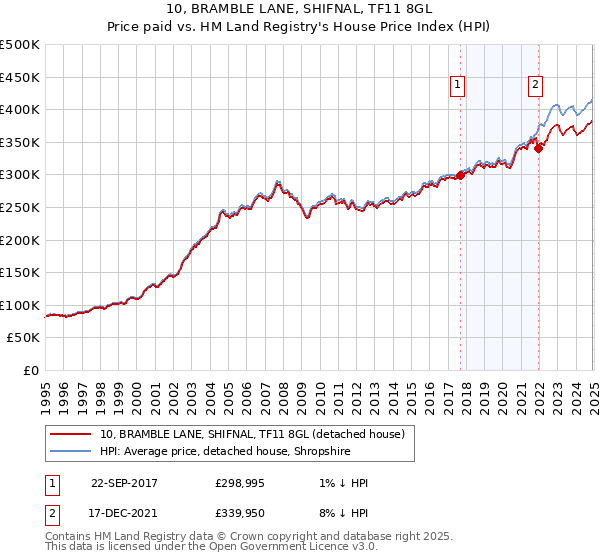 10, BRAMBLE LANE, SHIFNAL, TF11 8GL: Price paid vs HM Land Registry's House Price Index