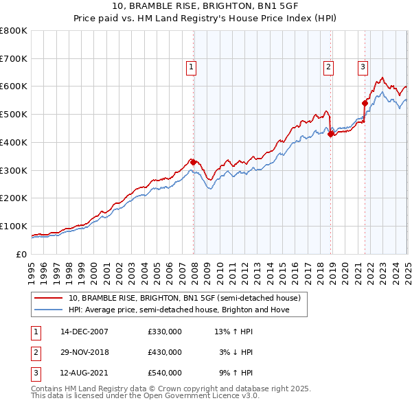 10, BRAMBLE RISE, BRIGHTON, BN1 5GF: Price paid vs HM Land Registry's House Price Index