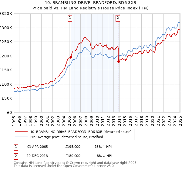 10, BRAMBLING DRIVE, BRADFORD, BD6 3XB: Price paid vs HM Land Registry's House Price Index