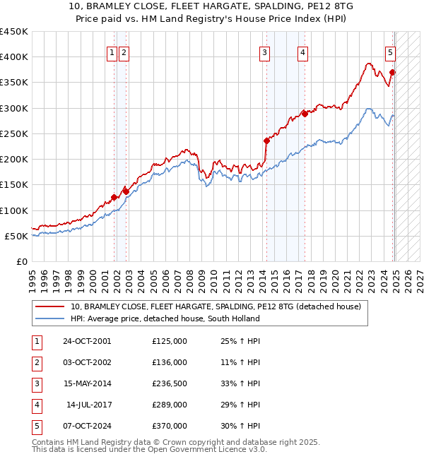 10, BRAMLEY CLOSE, FLEET HARGATE, SPALDING, PE12 8TG: Price paid vs HM Land Registry's House Price Index