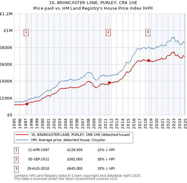 10, BRANCASTER LANE, PURLEY, CR8 1HE: Price paid vs HM Land Registry's House Price Index
