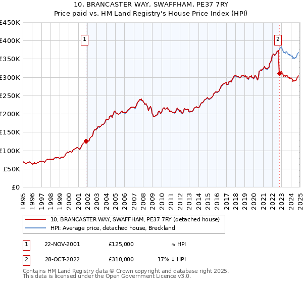 10, BRANCASTER WAY, SWAFFHAM, PE37 7RY: Price paid vs HM Land Registry's House Price Index