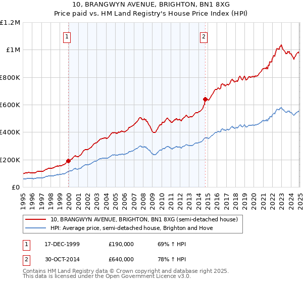 10, BRANGWYN AVENUE, BRIGHTON, BN1 8XG: Price paid vs HM Land Registry's House Price Index
