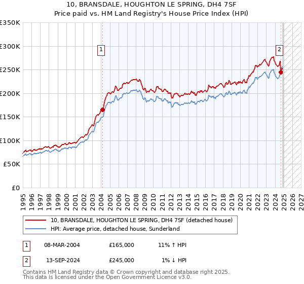 10, BRANSDALE, HOUGHTON LE SPRING, DH4 7SF: Price paid vs HM Land Registry's House Price Index