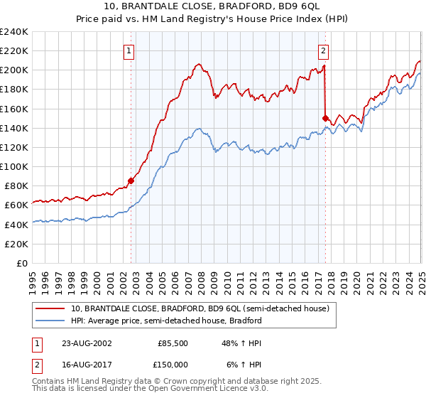 10, BRANTDALE CLOSE, BRADFORD, BD9 6QL: Price paid vs HM Land Registry's House Price Index