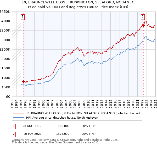 10, BRAUNCEWELL CLOSE, RUSKINGTON, SLEAFORD, NG34 9EG: Price paid vs HM Land Registry's House Price Index