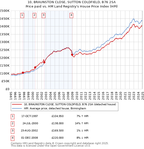 10, BRAUNSTON CLOSE, SUTTON COLDFIELD, B76 2SA: Price paid vs HM Land Registry's House Price Index