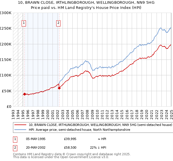 10, BRAWN CLOSE, IRTHLINGBOROUGH, WELLINGBOROUGH, NN9 5HG: Price paid vs HM Land Registry's House Price Index