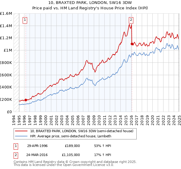 10, BRAXTED PARK, LONDON, SW16 3DW: Price paid vs HM Land Registry's House Price Index